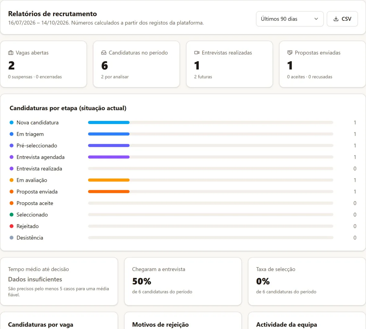 Relatórios de recrutamento com indicadores e candidaturas por etapa